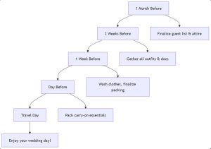 Mermaid flowchart- Packing timeline leading up to the travel and wedding day